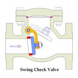 Swing Type Non Return Valve Manufacturer India