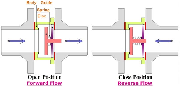 Disc Check Valve Installation Arrangement Provision