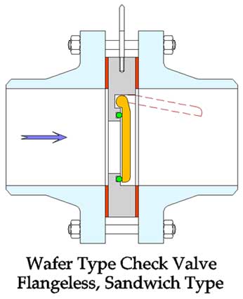Wafer type sales check valve