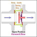 Spring Loaded Disc Check Valve Non Return Valve